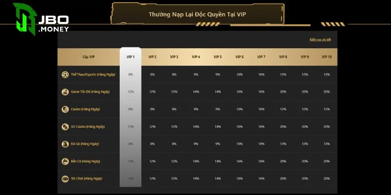 Vip JBO Và Đặc Quyền Dành Cho Khách Hàng Thân Thiết 4 Hội viên nhận thưởng nạp lại với chiết khấu cực cao