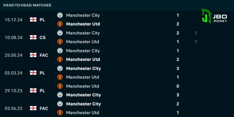 Soi Lịch Thi Đấu Bóng Đá Tỷ Lệ Kèo Hôm Nay MU Vs Man City 8 Lịch thi đấu bóng đá tỷ lệ kèo hôm nay - Quá khứ đối đầu giữa Man United và Man City